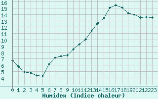 Courbe de l'humidex pour Fains-Veel (55)