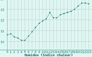 Courbe de l'humidex pour Cap de la Hague (50)