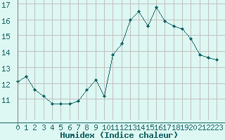 Courbe de l'humidex pour Ste (34)