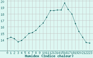 Courbe de l'humidex pour Freudenberg/Main-Box