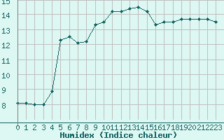 Courbe de l'humidex pour Saint-Nazaire (44)