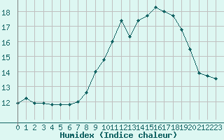 Courbe de l'humidex pour Ile de Groix (56)