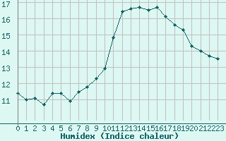 Courbe de l'humidex pour Nmes - Garons (30)