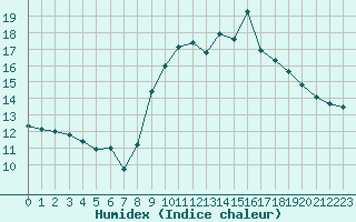 Courbe de l'humidex pour Plouguerneau (29)