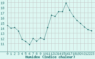 Courbe de l'humidex pour Gourdon (46)