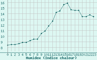 Courbe de l'humidex pour Lyon - Saint-Exupry (69)