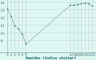 Courbe de l'humidex pour le bateau FYTT4LF