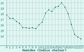 Courbe de l'humidex pour Versailles- Inra (78)