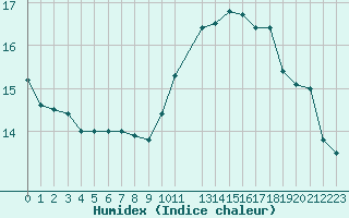 Courbe de l'humidex pour Potes / Torre del Infantado (Esp)