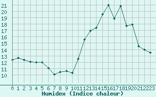 Courbe de l'humidex pour Mont-Saint-Vincent (71)