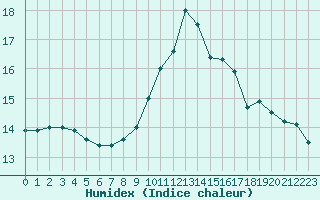 Courbe de l'humidex pour Nantes (44)