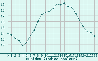 Courbe de l'humidex pour Chaumont (Sw)