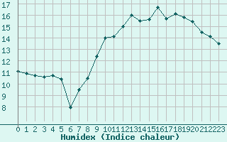 Courbe de l'humidex pour Dunkerque (59)