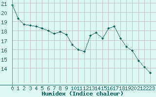 Courbe de l'humidex pour Auch (32)