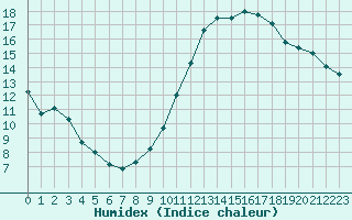 Courbe de l'humidex pour Sgur-le-Chteau (19)