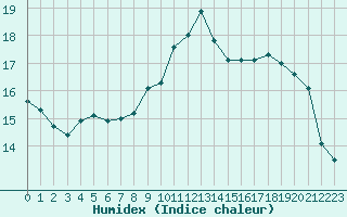 Courbe de l'humidex pour Aytr-Plage (17)