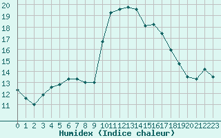 Courbe de l'humidex pour Calvi (2B)