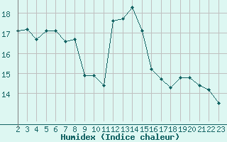 Courbe de l'humidex pour Pont-l'Abb (29)