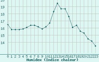 Courbe de l'humidex pour Ile Rousse (2B)