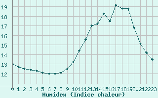 Courbe de l'humidex pour Mazet-Volamont (43)