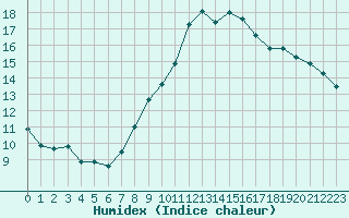 Courbe de l'humidex pour Locarno (Sw)