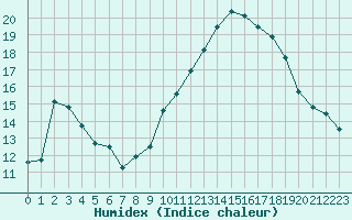 Courbe de l'humidex pour Nmes - Courbessac (30)