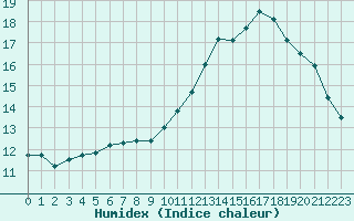 Courbe de l'humidex pour Monts-sur-Guesnes (86)