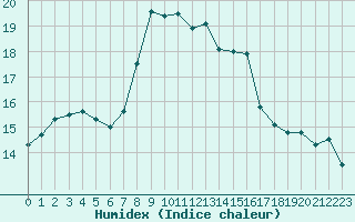 Courbe de l'humidex pour Bedford