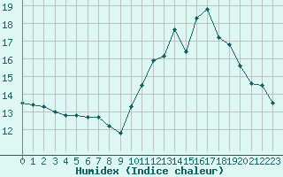 Courbe de l'humidex pour Sgur-le-Chteau (19)