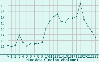 Courbe de l'humidex pour Jan (Esp)