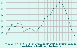 Courbe de l'humidex pour Dax (40)