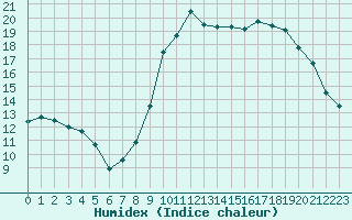 Courbe de l'humidex pour Gros-Rderching (57)