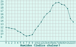 Courbe de l'humidex pour Sallanches (74)