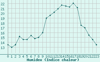 Courbe de l'humidex pour Xert / Chert (Esp)