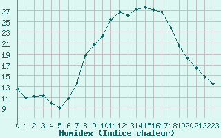 Courbe de l'humidex pour Leibnitz