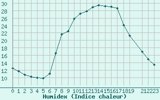 Courbe de l'humidex pour Pinoso