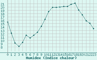 Courbe de l'humidex pour Reims-Prunay (51)