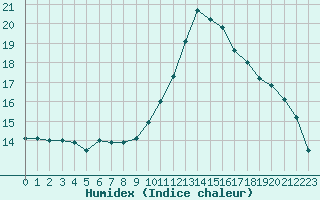 Courbe de l'humidex pour Saint-Laurent-du-Pont (38)