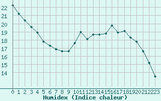 Courbe de l'humidex pour Villacoublay (78)