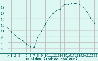 Courbe de l'humidex pour Nantes (44)