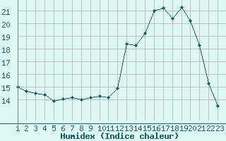 Courbe de l'humidex pour Remich (Lu)