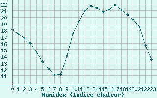 Courbe de l'humidex pour Blois-l'Arrou (41)