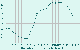 Courbe de l'humidex pour Dolembreux (Be)