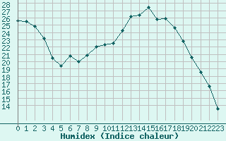 Courbe de l'humidex pour Bergerac (24)