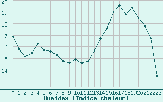 Courbe de l'humidex pour Pontoise - Cormeilles (95)