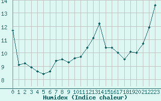 Courbe de l'humidex pour Landivisiau (29)