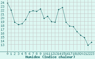 Courbe de l'humidex pour Chteau-Chinon (58)