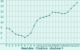 Courbe de l'humidex pour De Bilt (PB)