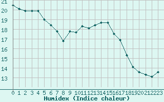 Courbe de l'humidex pour Brive-Souillac (19)