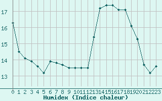 Courbe de l'humidex pour Laval (53)